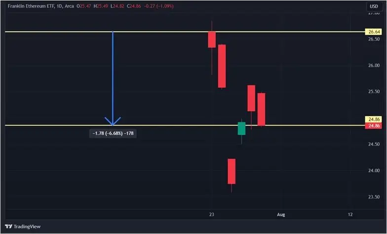 Первая неделя торгов ETH-ETF: как меняются фонды на эфир