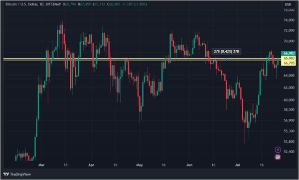 Конец президентской гонки Байдена и эфир-ETF: что будет с криптовалютами