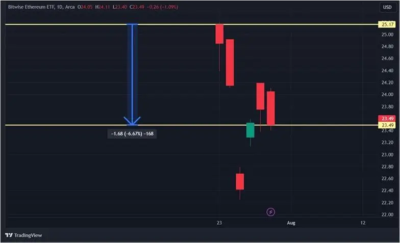 Первая неделя торгов ETH-ETF: как меняются фонды на эфир