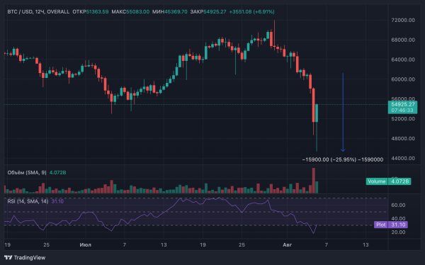 Объемы торгов Bitcoin-ETF превысили $1 млрд на фоне обвала крипторынка