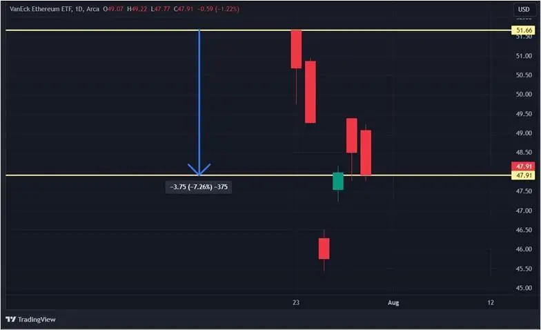 Первая неделя торгов ETH-ETF: как меняются фонды на эфир