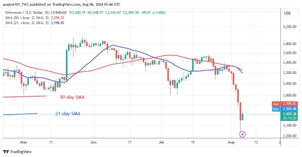 Ethereum снова превысил критическую отметку в 2000 долларов