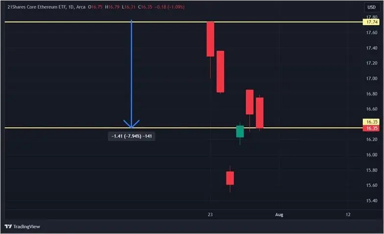 Первая неделя торгов ETH-ETF: как меняются фонды на эфир