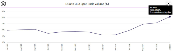 Доля рынка DEX по сравнению с CEX достигла исторического максимума