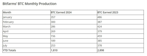 Акции Bitfarms выросли на 22% после того, как убытки за второй квартал оказались меньше ожиданий