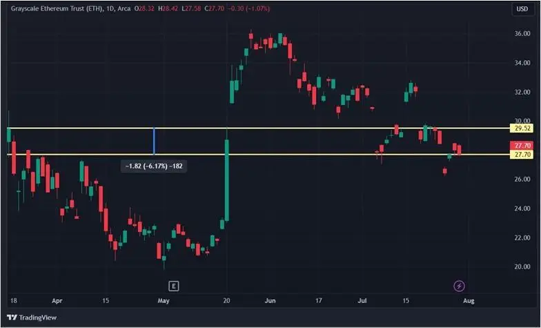 Первая неделя торгов ETH-ETF: как меняются фонды на эфир