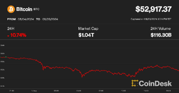 Bitcoin подскочил до 53 тысяч долларов после жестокой распродажи, напоминающей крах Covid