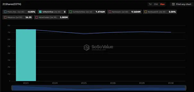 Первая неделя торгов ETH-ETF: как меняются фонды на эфир