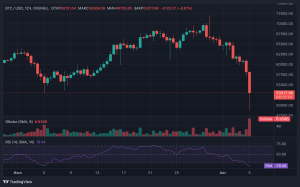 Крипторынок обвалился на 20%: биткоин упал ниже $49 000