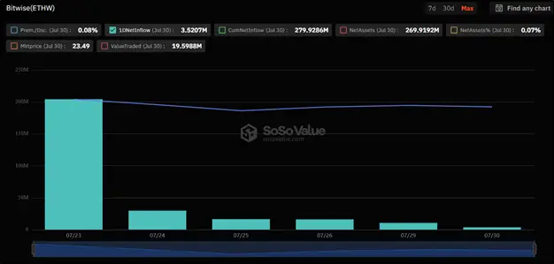 Первая неделя торгов ETH-ETF: как меняются фонды на эфир