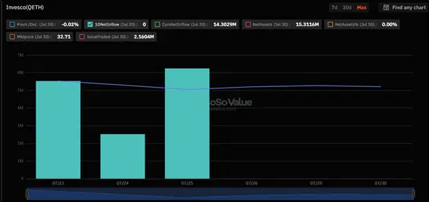 Первая неделя торгов ETH-ETF: как меняются фонды на эфир