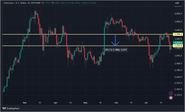 Конец президентской гонки Байдена и эфир-ETF: что будет с криптовалютами