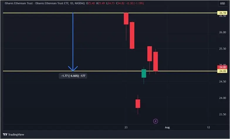 Первая неделя торгов ETH-ETF: как меняются фонды на эфир