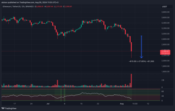 Крипторынок обвалился на 20%: биткоин упал ниже $49 000