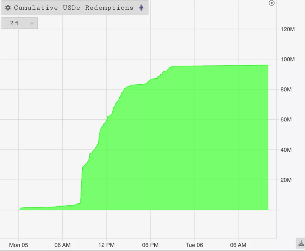 Объем погашений USDe с начала недели превысил $100 млн 