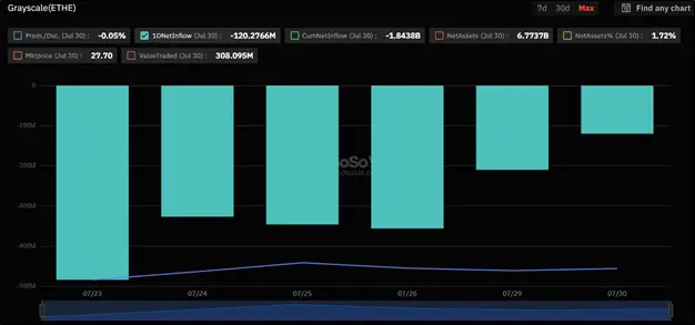 Первая неделя торгов ETH-ETF: как меняются фонды на эфир