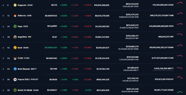 Эксперт: 98,6% мемкоинов с Pump.fun не торгуются на Raydium