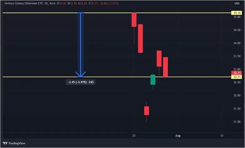 Первая неделя торгов ETH-ETF: как меняются фонды на эфир