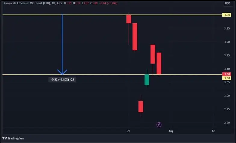 Первая неделя торгов ETH-ETF: как меняются фонды на эфир